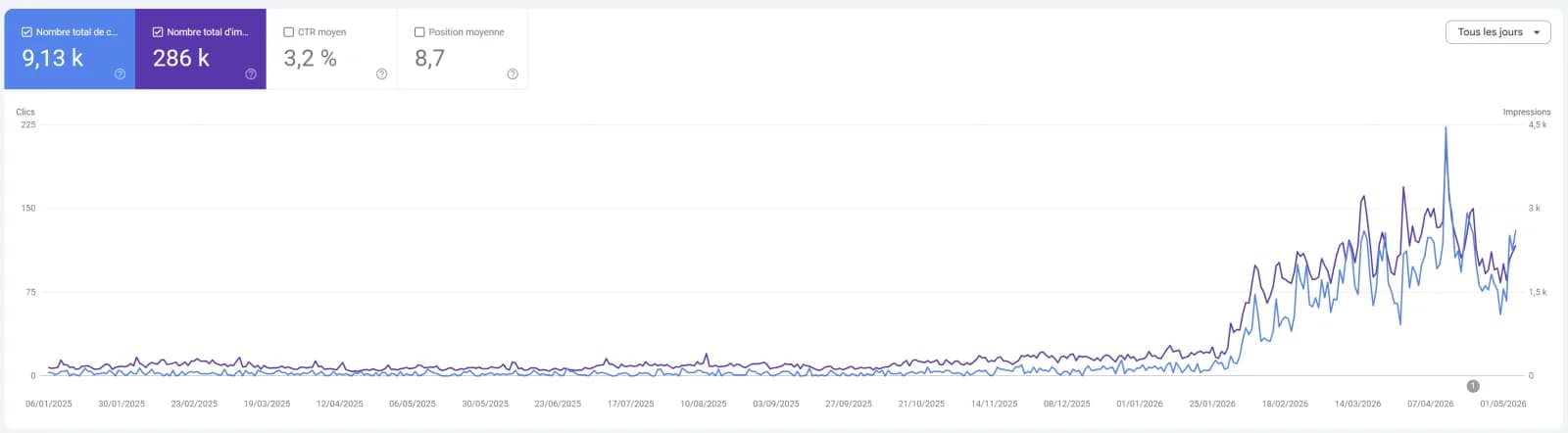 Google Search Console graph: 9.13k clicks and 286k impressions taking off after starting ChatSEO